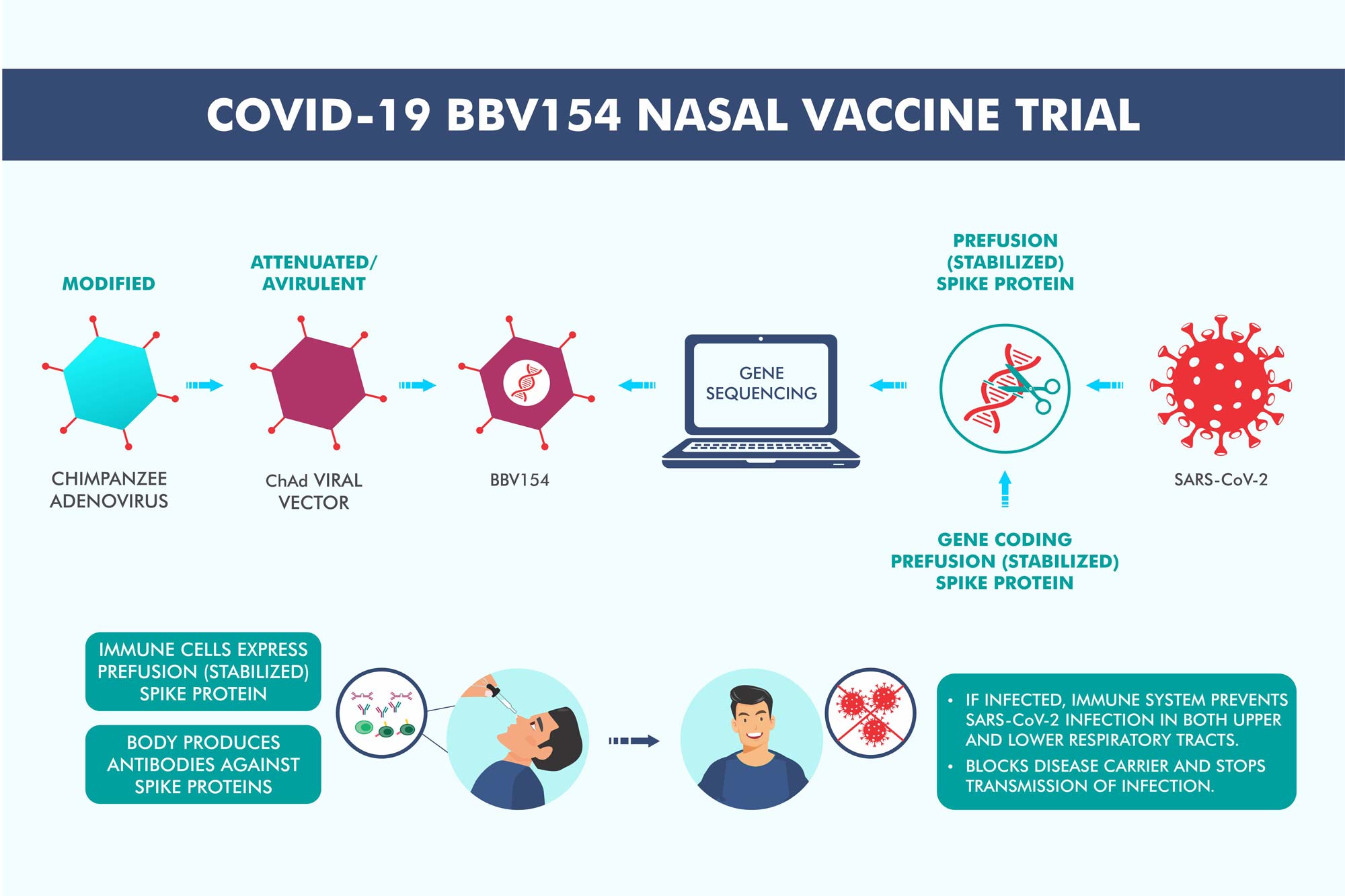 iNCOVACC - Intranasal Vaccine For Covid-19 | Bharat Biotech